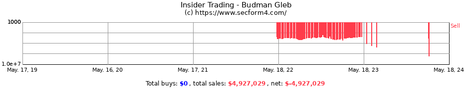 Insider Trading Transactions for Budman Gleb