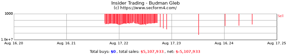 Insider Trading Transactions for Budman Gleb