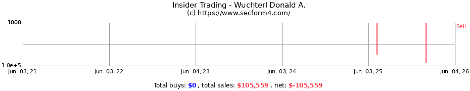 Insider Trading Transactions for Wuchterl Donald A.