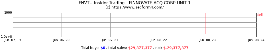 Insider Trading Transactions for Finnovate Acquisition Corp.