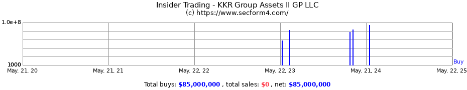 Insider Trading Transactions for KKR Group Assets II GP LLC