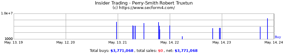 Insider Trading Transactions for Perry-Smith Robert Truxtun