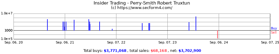 Insider Trading Transactions for Perry-Smith Robert Truxtun