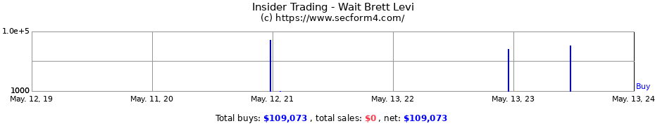 Insider Trading Transactions for Wait Brett Levi