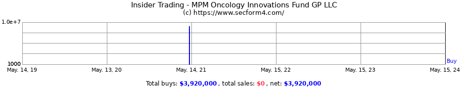 Insider Trading Transactions for MPM Oncology Innovations Fund GP LLC