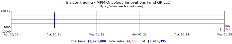 Insider Trading Transactions for MPM Oncology Innovations Fund GP LLC