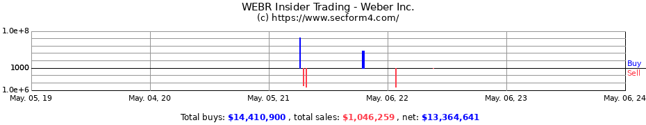 Insider Trading Transactions for Weber Inc.