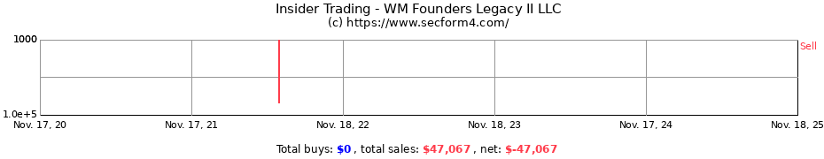 Insider Trading Transactions for WM Founders Legacy II LLC
