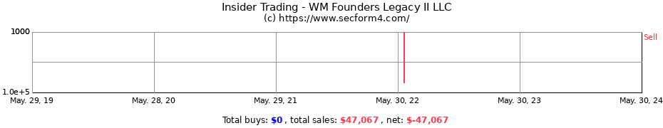 Insider Trading Transactions for WM Founders Legacy II LLC
