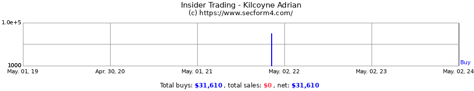 Insider Trading Transactions for Kilcoyne Adrian