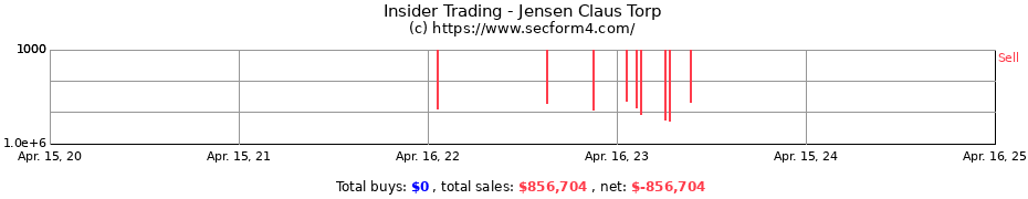 Insider Trading Transactions for Jensen Claus Torp