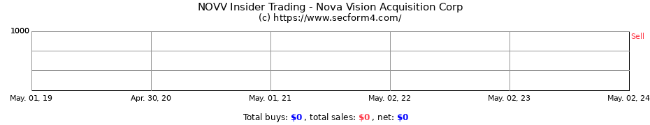 Insider Trading Transactions for Nova Vision Acquisition Corporation