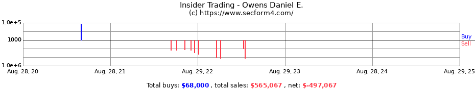 Insider Trading Transactions for Owens Daniel E.