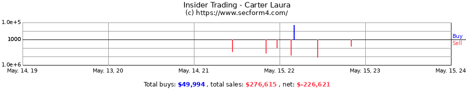 Insider Trading Transactions for Carter Laura
