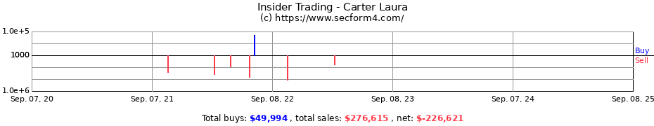 Insider Trading Transactions for Carter Laura