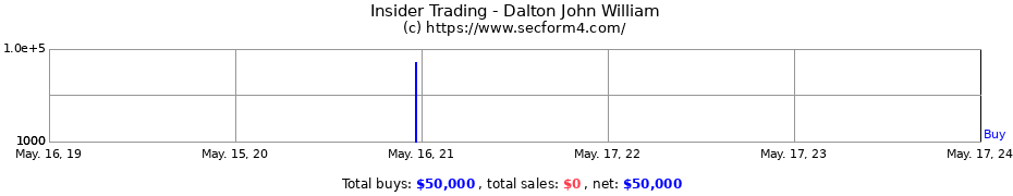 Insider Trading Transactions for Dalton John William