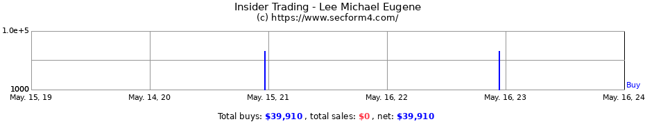 Insider Trading Transactions for Lee Michael Eugene