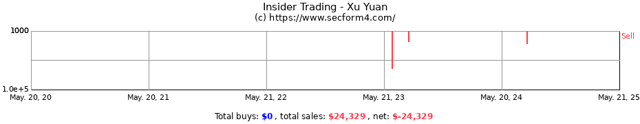 Insider Trading Transactions for Xu Yuan