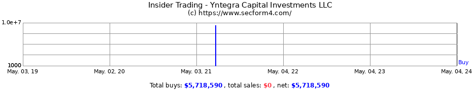 Insider Trading Transactions for Yntegra Capital Investments, LLC