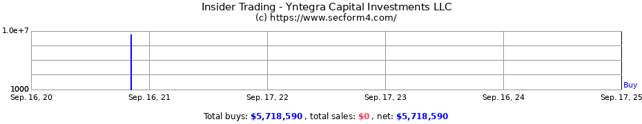 Insider Trading Transactions for Yntegra Capital Investments LLC