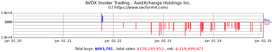 Insider Trading Transactions for AvidXchange Holdings Inc.