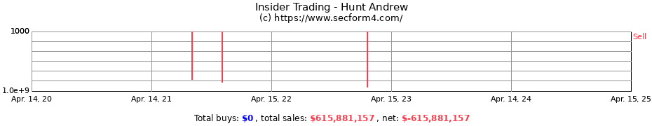 Insider Trading Transactions for Hunt Andrew