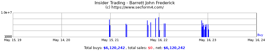 Insider Trading Transactions for Barrett John Frederick