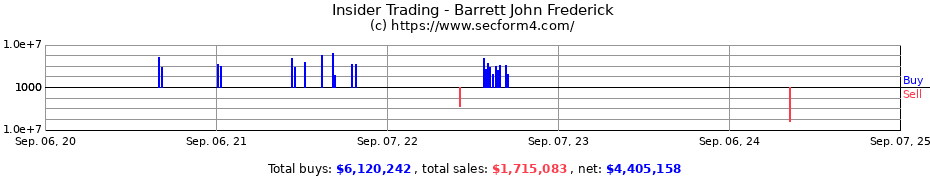 Insider Trading Transactions for Barrett John Frederick