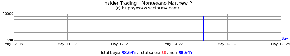 Insider Trading Transactions for Montesano Matthew P