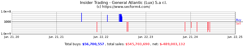 Insider Trading Transactions for General Atlantic (Lux) S.a r.l.