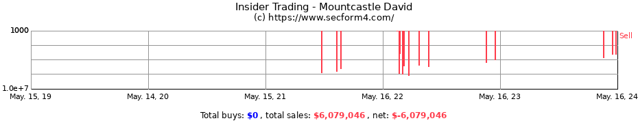 Insider Trading Transactions for Mountcastle David