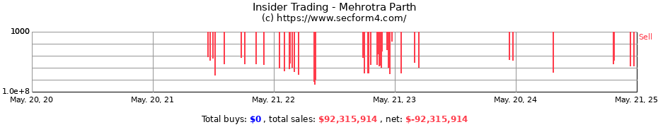 Insider Trading Transactions for Mehrotra Parth