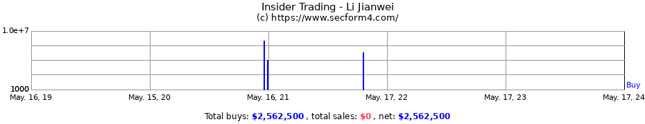 Insider Trading Transactions for Li Jianwei