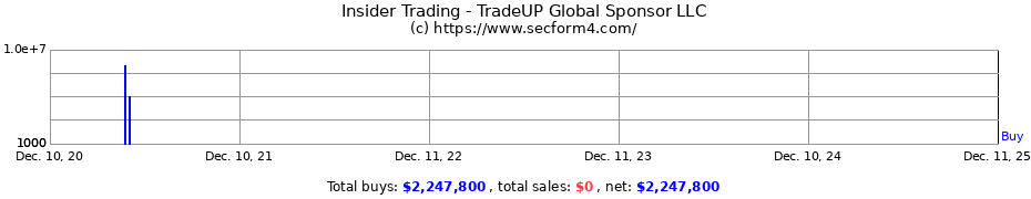 Insider Trading Transactions for TradeUP Global Sponsor LLC