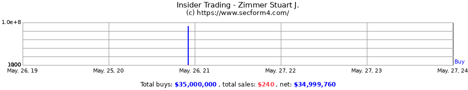 Insider Trading Transactions for Zimmer Stuart J.