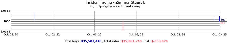 Insider Trading Transactions for Zimmer Stuart J.