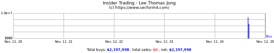 Insider Trading Transactions for Lee Thomas Jong