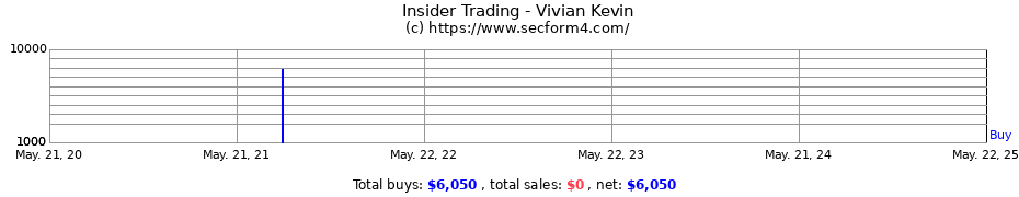 Insider Trading Transactions for Vivian Kevin