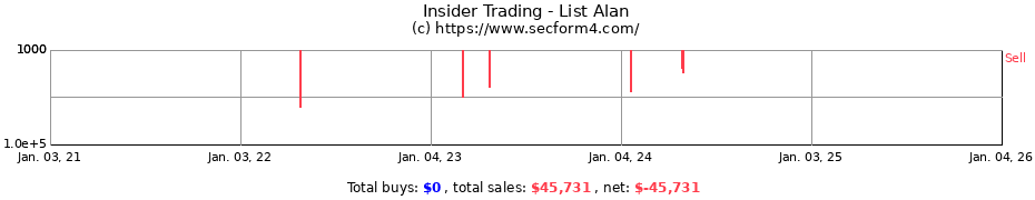 Insider Trading Transactions for List Alan