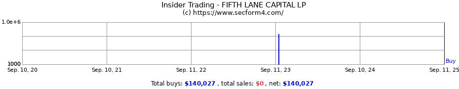 Insider Trading Transactions for FIFTH LANE CAPITAL LP