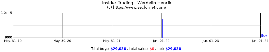 Insider Trading Transactions for Werdelin Henrik