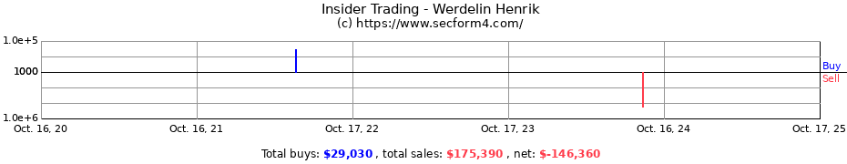 Insider Trading Transactions for Werdelin Henrik