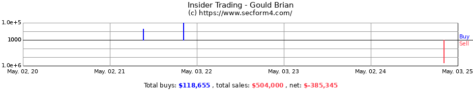 Insider Trading Transactions for Gould Brian