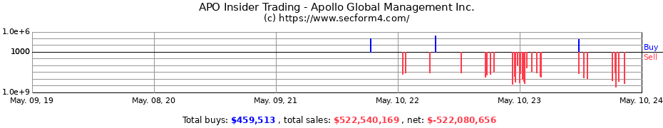 Insider Trading Transactions for Apollo Global Management Inc.