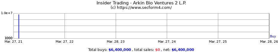Insider Trading Transactions for Arkin Bio Ventures 2 L.P.