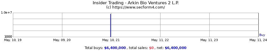 Insider Trading Transactions for Arkin Bio Ventures 2 L.P.