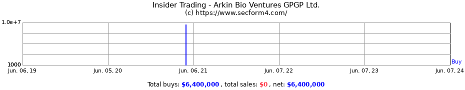 Insider Trading Transactions for Arkin Bio Ventures GPGP Ltd.