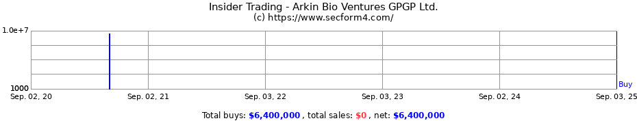 Insider Trading Transactions for Arkin Bio Ventures GPGP Ltd.