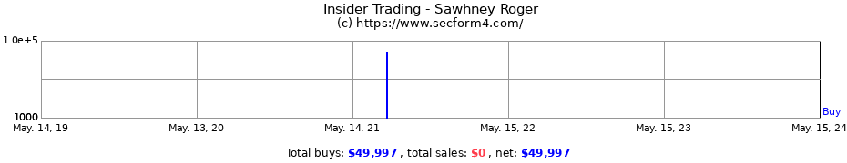 Insider Trading Transactions for Sawhney Roger