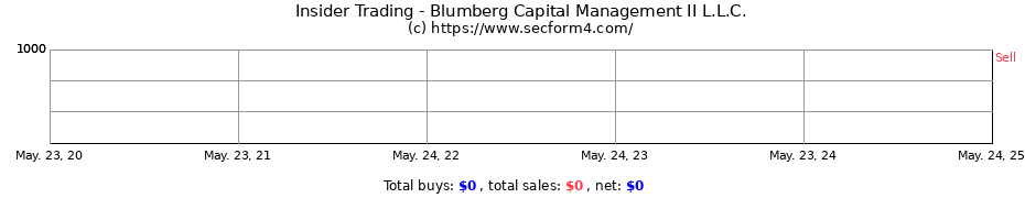 Insider Trading Transactions for Blumberg Capital Management II L.L.C.